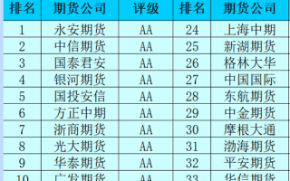 期货公司名单（中国期货公司排名前十）