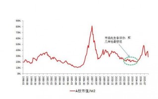 a股总市值变化曲线（a股总市值曲线图）