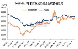 铝期货价（铝期货价格行情走势图）