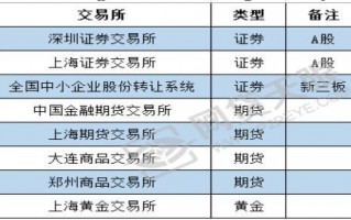 上海交易所包括哪几个板？股票中的四大金刚是哪些？ 