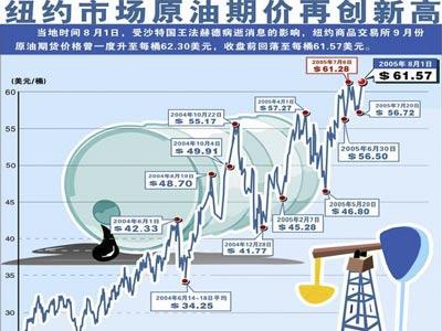 石油期货市场（石油期货市场的背景和意义）-第2张图片-金融直通车